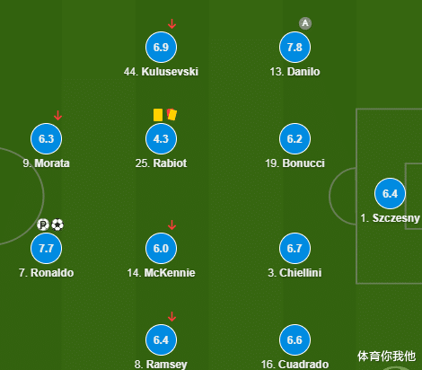 C罗|造点+逆天头球！C罗才7.7分，梅西点球破门+造乌龙，8.4分