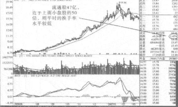 交易|原来换手率这么重要，这是找庄家踪迹最好方式，庄家都怕散户知道