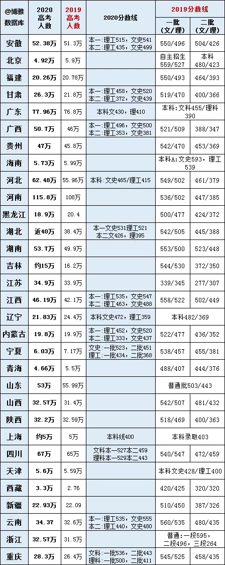 招生|15省高考人数、分数线出炉!附高考形势分析