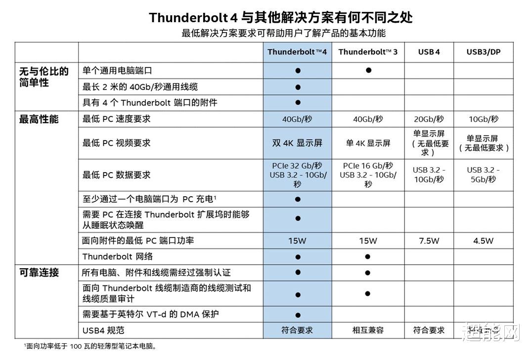 thunderbolt|雷电接口是怎样从1代进化到4代的