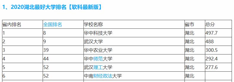 高校▲2020版本中国大学排位，百强大学数量北京江苏上海广东湖北领先