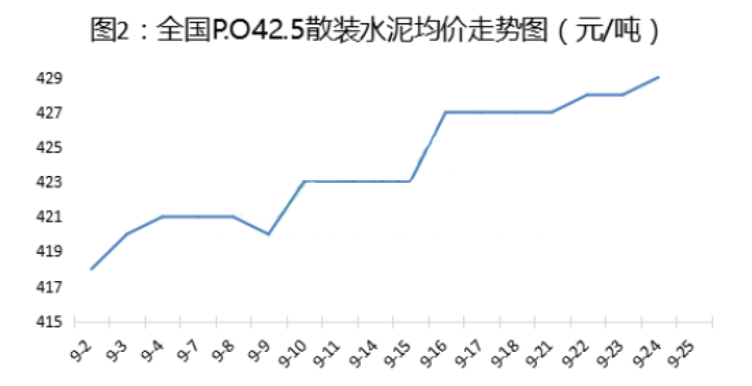 化工业|罕见！没货了！水泥、煤炭、化工、全线涨！涨！涨！