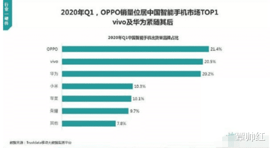 『华为』击败华为、小米,中国第一手机品牌“易主”!