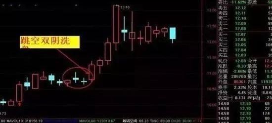 葛卫东|中国股市：股票一旦出现“跳空双连阴”，坚决捂股，主升浪将启动