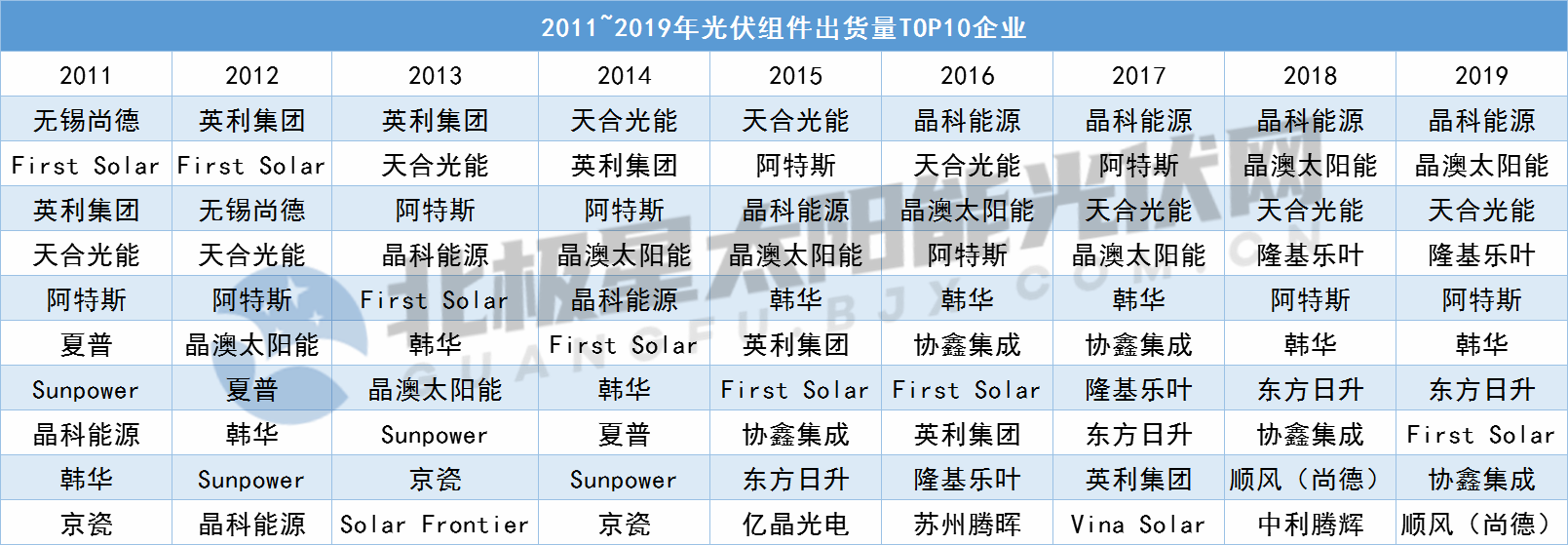2011—2019年多晶矽、矽片、電池片、組件全球排名前十企業變化-圖4
