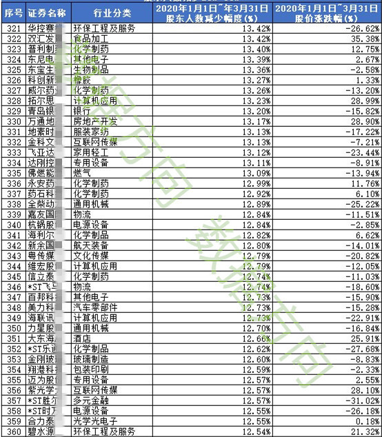 『』一季报筹码大幅集中股票400只（明细）
