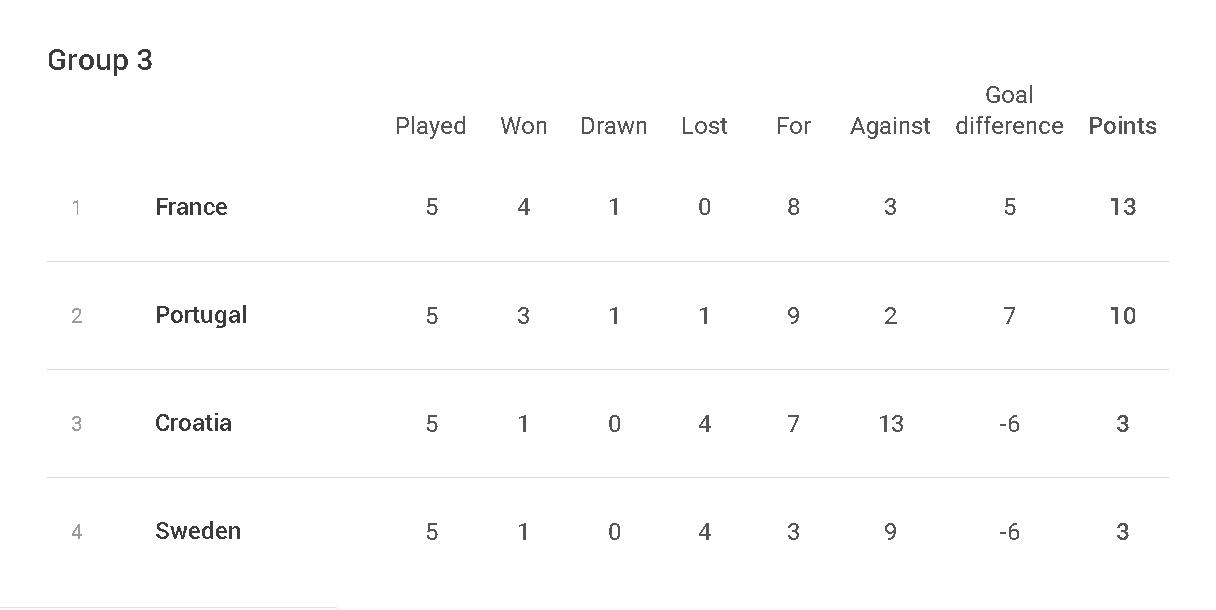 葡萄牙队|欧国联最新积分榜：法国胜葡萄牙提前晋级，德国逆转登顶榜首！