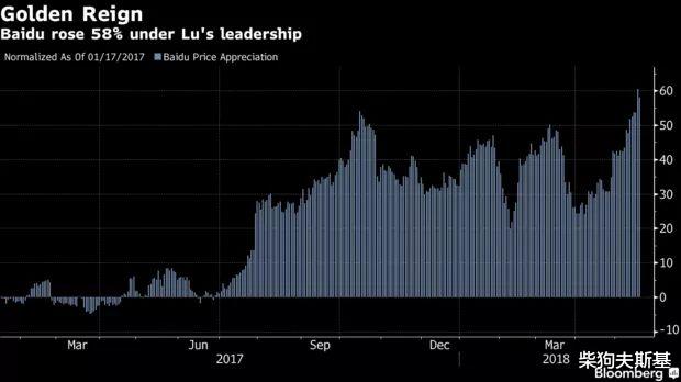 Apple Watch|百度all in AI的那几年，心疼百度的投资人们