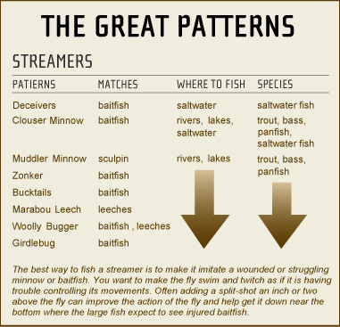 |飞蝇钓飞钓,飞蝇钓饰带,Fly Fishing Streamers