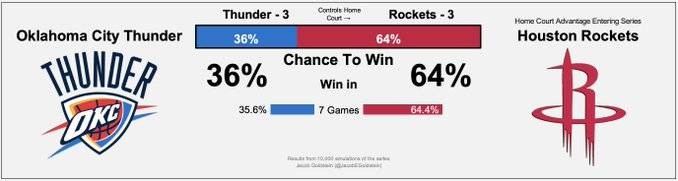 保罗|打脸了！保罗带队胜率正式超威少，多诺万摊牌，红队晋级概率仍64%？