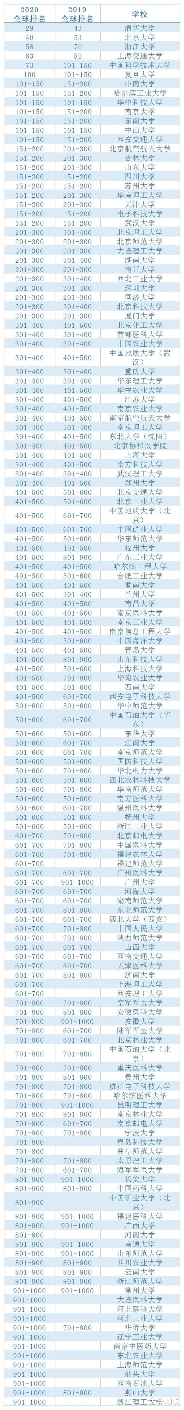 清华大学|世界大学排名发布，清华北大浙大领跑中国，深大闯入前300