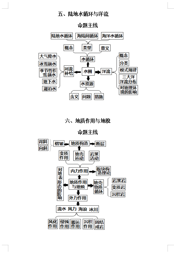 高校|高考地理:核心知识思维导图总汇【内部资料】,2021考生“复习必备”!
