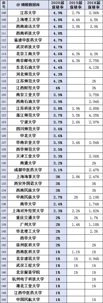 保研@150所研究生高校保研率排行榜，清华大学排名第一，保研率高达53%