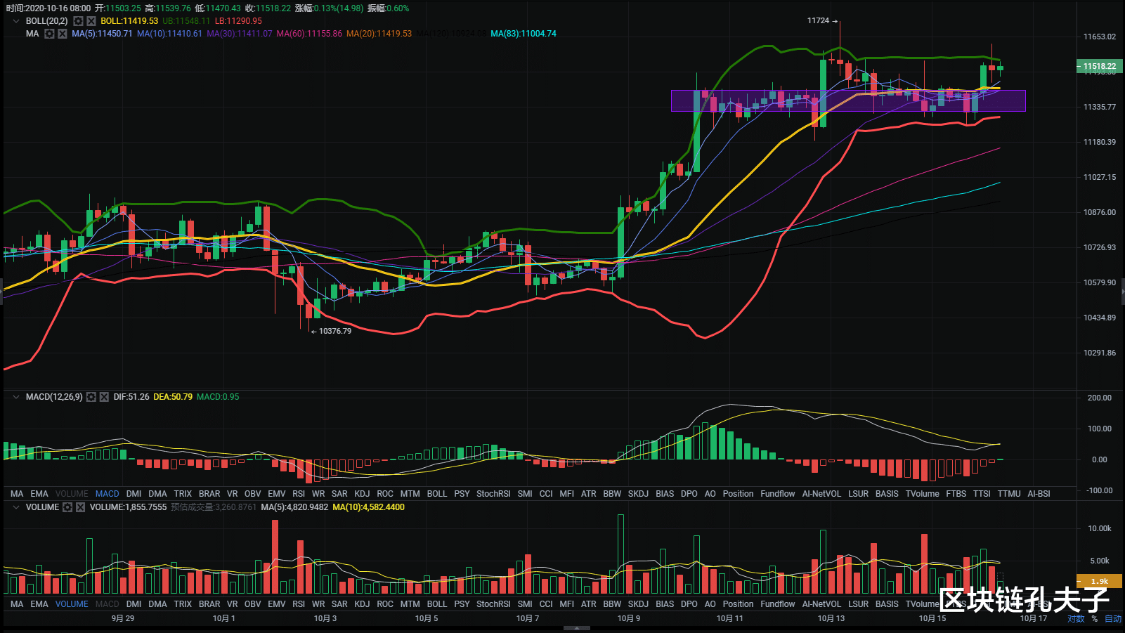 區塊鏈比特幣孔夫子：區間整體平緩，控盤嚴重的市場我們該相信什麼？-圖3