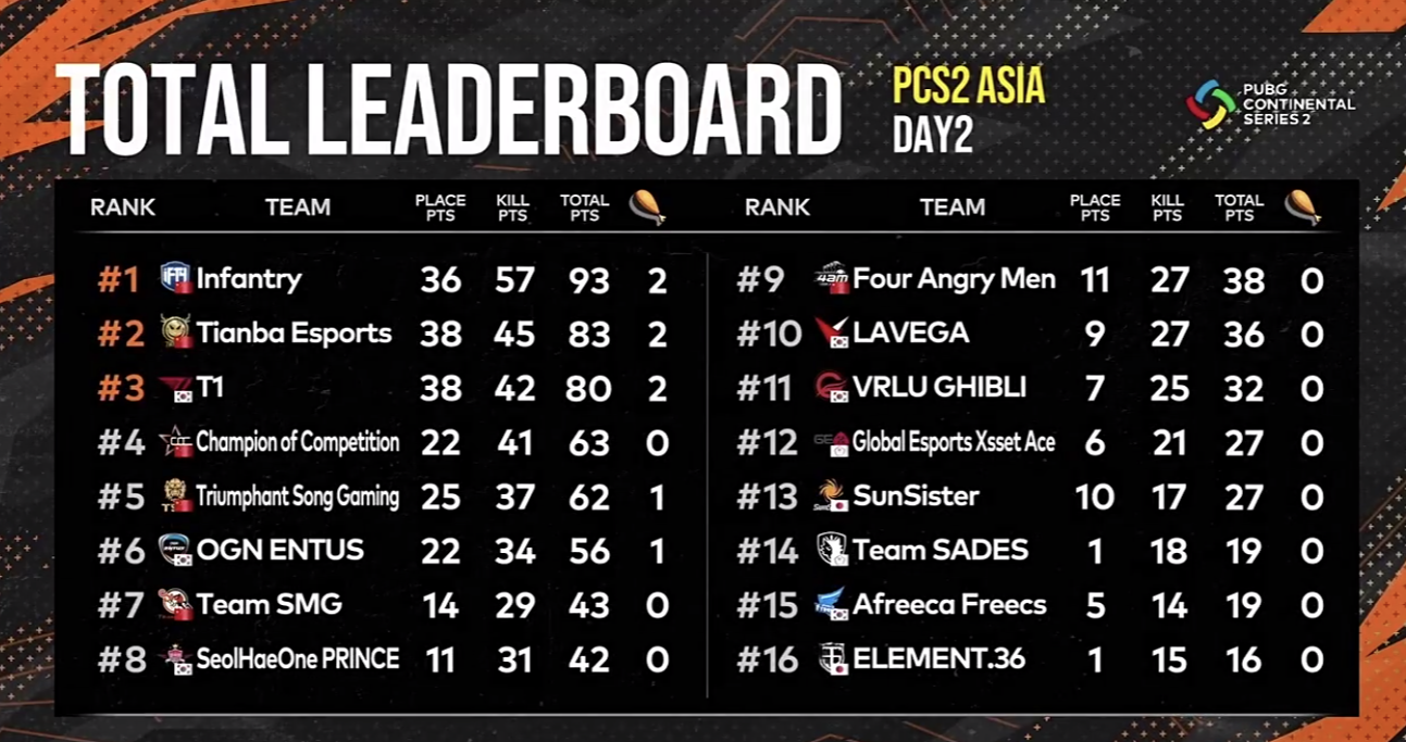 PCS2東亞區第二日，IFTY瘋狂24殺吃雞，4AM贏得所有roll點局-圖4