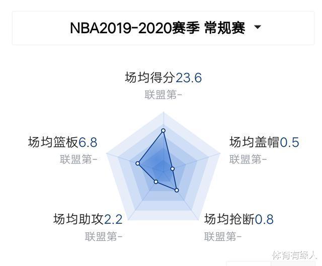 「蔡恩·威廉森」深度:19岁锡安场均23.6分,未来能否超越詹姆斯?答案很明显