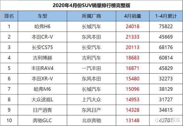 『瑞虎7』2020年4月SUV销量1-265名,CR-V获亚军,红旗HS5逼近万台大关