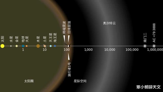 太阳系：奥尔特云是太阳系新边界？它的宽度达2.4光年，人类飞越需要3万年