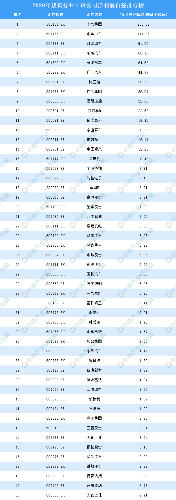 【华东医药】2020年建筑行业上市公司净利润百强排行榜