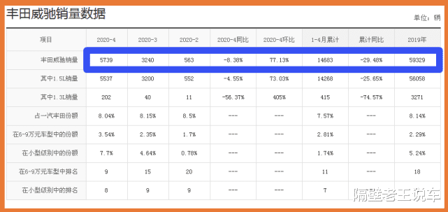 『丰田威驰』?跌到5.68万,堪称最良心合资车,百公里油耗5L,开20年不大修