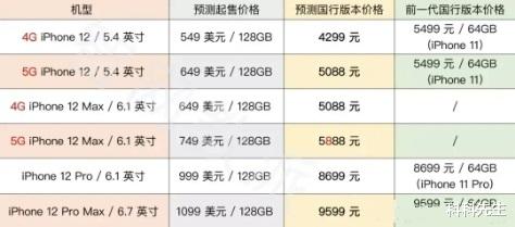 iphone12|iPhone 12全系列售价曝光！可能是国产手机的噩梦！