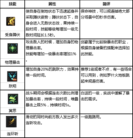 【普雷】DNF剑帝攻略：百级版本速成指南，真正的貌美如花，输出如挂