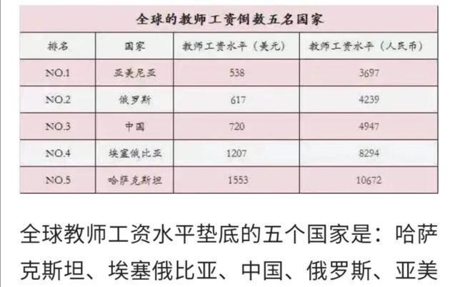 |世界各国教师工资一览，中国排第几？任正非都看不下去了！