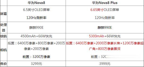 华为Nova|华为nova8和nova8Plus区别哪个好 参数配置对比评测
