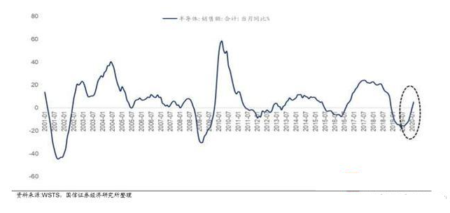 半导体：不要慌，2020将是半导体牛市年，这批龙头股还有6倍空间！