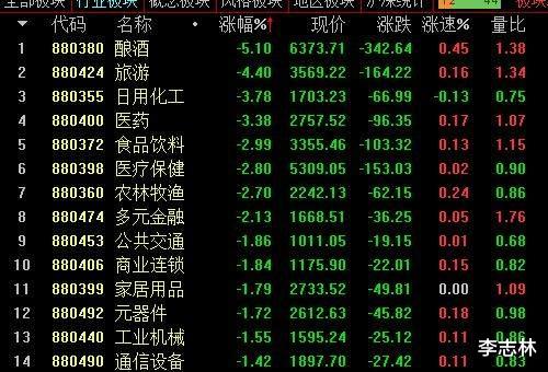 科技创新板|李志林丨机构砸盘有点凶，一举击破三千三