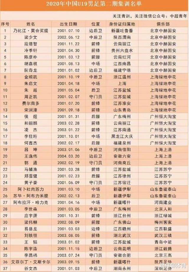 集训名单▲U19集训名单有亮点!饮酒蹦迪六君子消失,惊现1个西班牙人名!