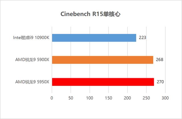 CPU|首发评测：毫无疑问的最强处理器！AMD锐龙5000性能独孤求败
