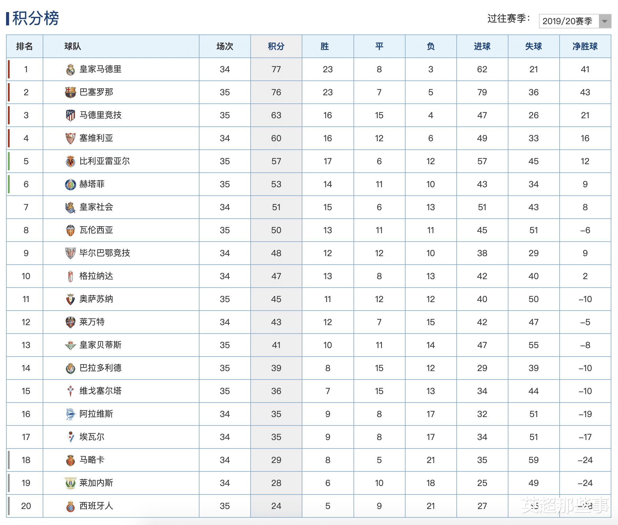 西班牙人|西甲最新积分榜：巴萨小胜落后皇马1分，西班牙人提前3轮降级