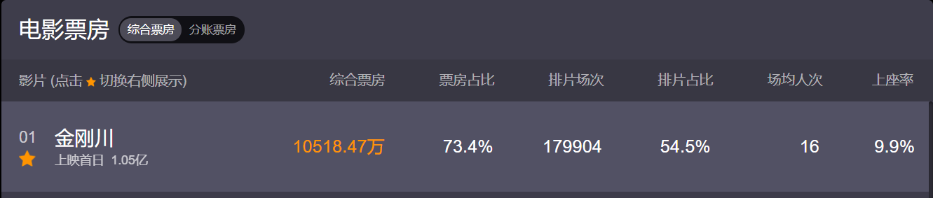 管虎|《金刚川》上映首日票房破亿，导演管虎却被骂惨