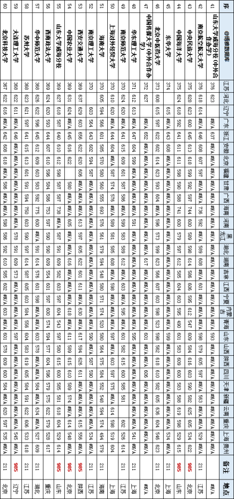 投档分数线|2019一本批次360所高校高考投档分数线，各省投档分数线详情