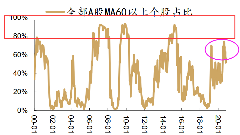 牛市|牛市的主升浪7年左右来一次，这一次会不会在2021年出现呢？