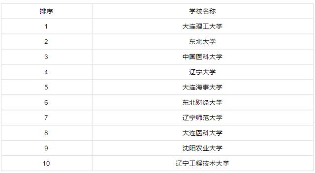 『』各省市研究生院校排行前十!有你心仪的学校吗?你的学校排行多少