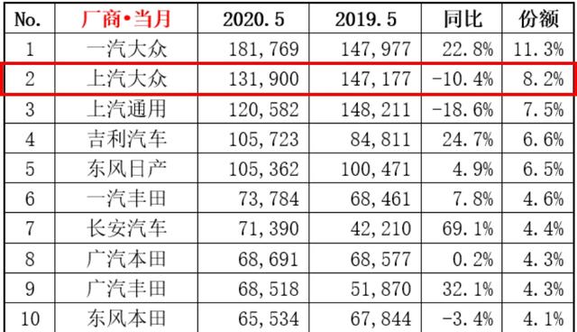 #大众汽车#12万买帕萨特22万买辉昂，上汽大众多款车型遭“贱卖”？