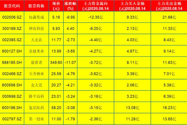 创业板指|纷纷割肉！主力偷偷潜逃前20只股（名单）（002506）同比下降533%