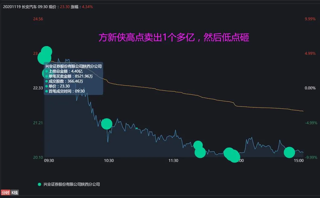 长安汽车|狠人！游资大佬方新侠砸出4亿！！