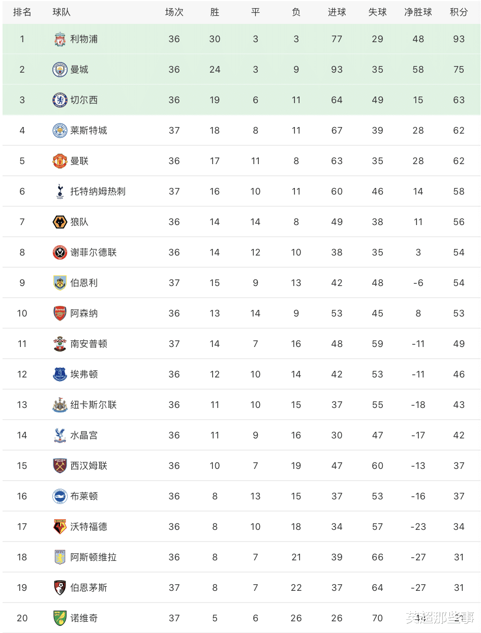 莱斯特城|英超最新积分榜：热刺3球完胜升至第6，莱斯特城微弱优势保第4