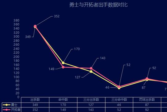 【开拓者队】开拓者为何在西决，被勇士横扫？从核心方面就输了