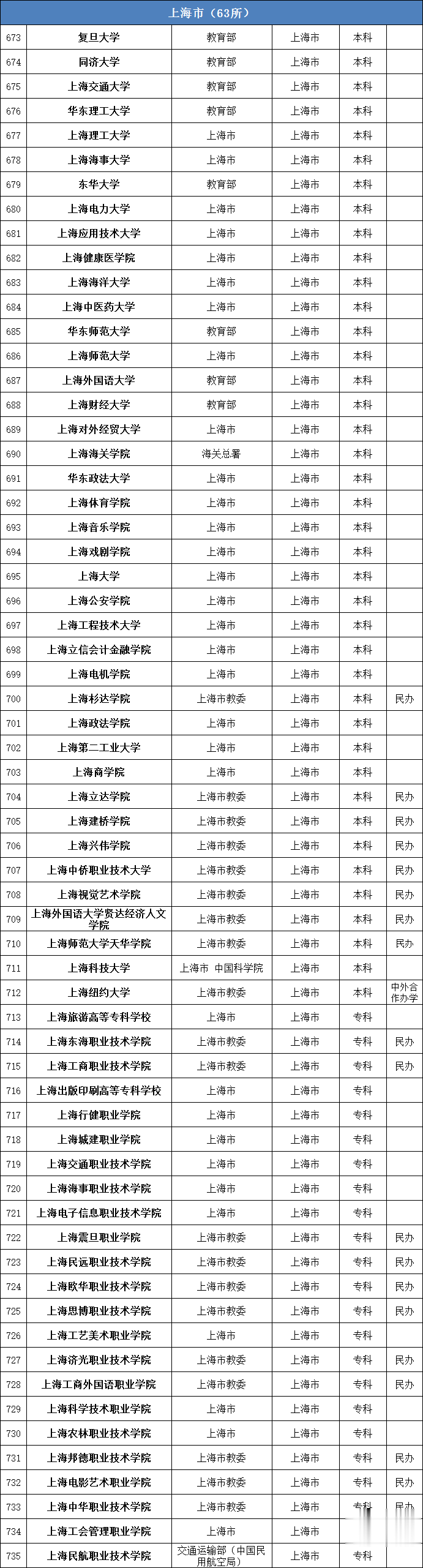 高校|教育部发布2020最新各省份正规高校全名单, 志愿填报务必看清野鸡大学！