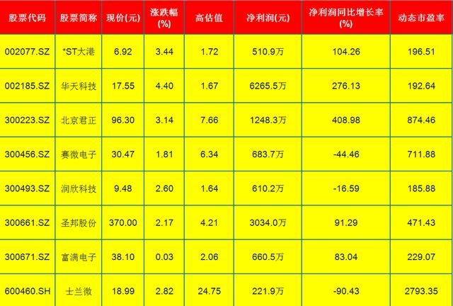 半导体|再迎新热点!18只被高估的半导体(名单)