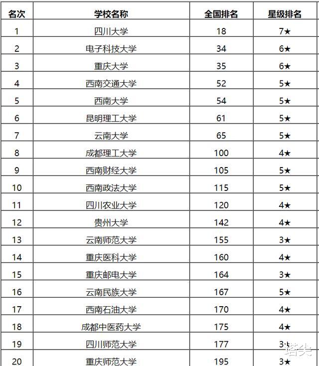 高校|2020年西南五省80所高校排名，重大第三，昆明理工第六