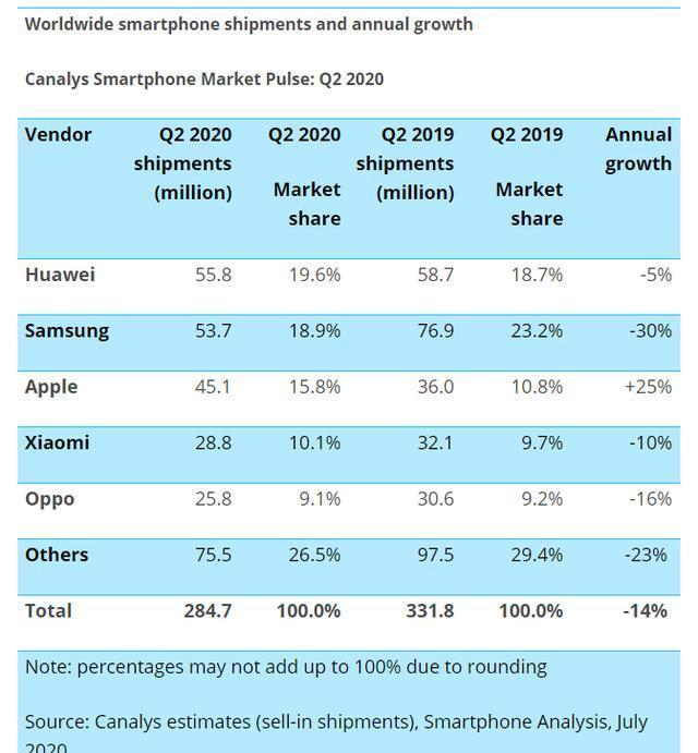 OPPO|多方证实 华为出货量全球第一，OPPO重回前五，小米却形成反差