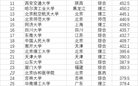 #大学排名#2020年中国高校排名出炉，你的目标院校上榜了吗？