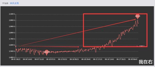 tes战队|魔兽怀旧服金价暴跌时光突破2000G，幕后原因大起底