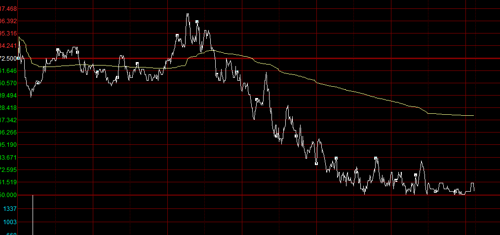 「」A50继续下跌,节后还能赚钱吗?
