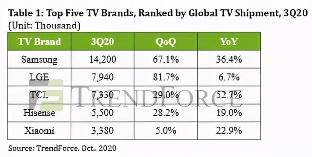比特币|五年前人们讨论电视是否已无用，五年后电视销量迎来暴涨
